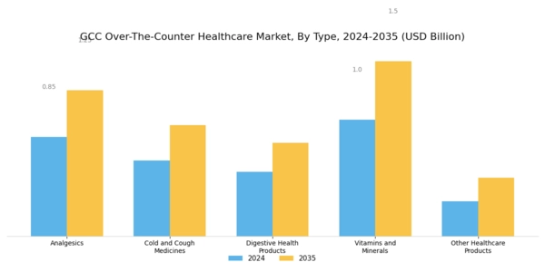 GCC Over the Counter Healthcare Market Segment Image 0