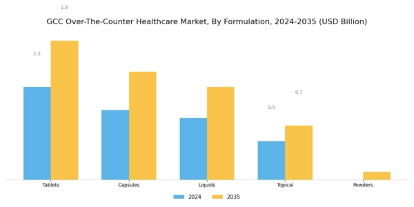 GCC Over the Counter Healthcare Market Segment Image 1