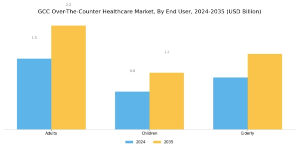 GCC Over the Counter Healthcare Market Segment Image 3