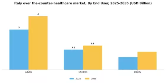 Italy Over the Counter Healthcare Market Segment Image 1