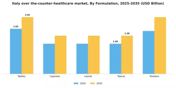 Italy Over the Counter Healthcare Market Segment Image 2
