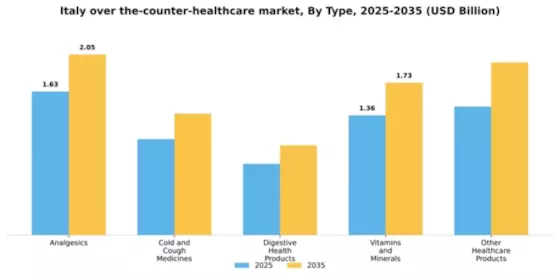 Italy Over the Counter Healthcare Market Segment Image 3