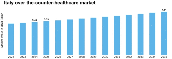Italy Over the Counter Healthcare Market Size