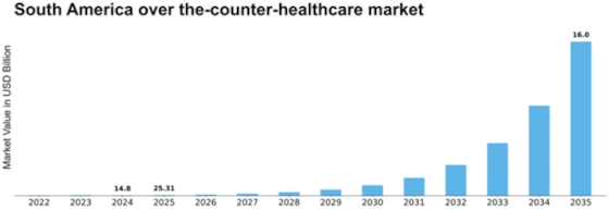 South America Over the Counter Healthcare Market Size