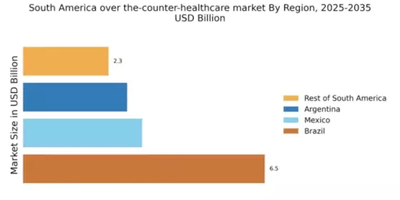 South America Over the Counter Healthcare Market Regional Image