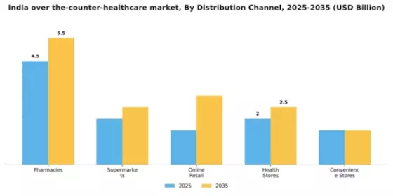 India Over the Counter Healthcare Market Segment Image 0
