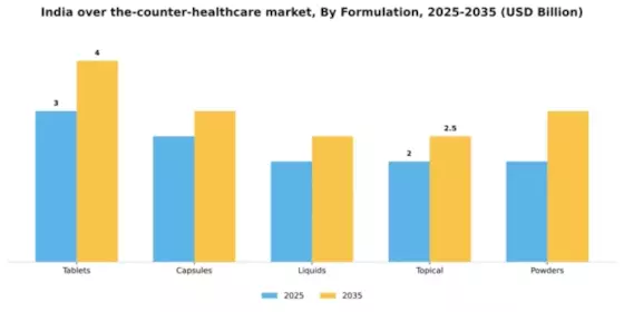 India Over the Counter Healthcare Market Segment Image 2