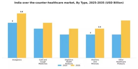 India Over the Counter Healthcare Market Segment Image 3