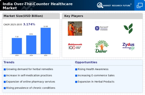 India Over the Counter Healthcare Market Infographic