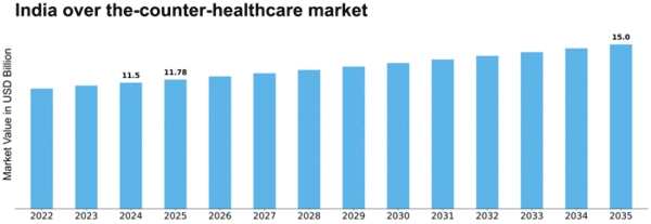 India Over the Counter Healthcare Market Size