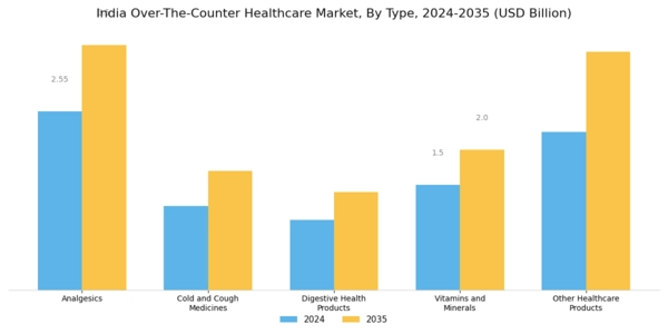 India Over the Counter Healthcare Market Segment Image 0