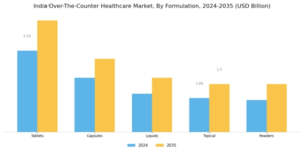 India Over the Counter Healthcare Market Segment Image 1