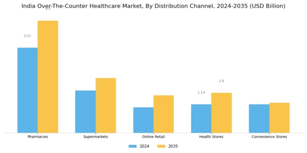 India Over the Counter Healthcare Market Segment Image 2