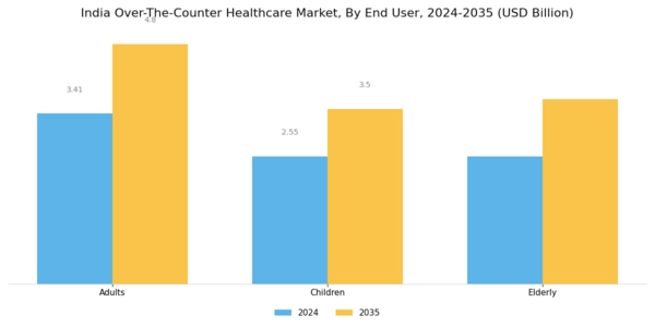 India Over the Counter Healthcare Market Segment Image 3