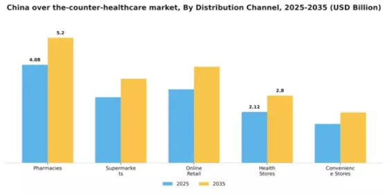 China Over the Counter Healthcare Market Segment Image 0