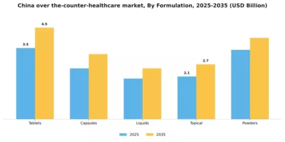China Over the Counter Healthcare Market Segment Image 2