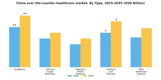 China Over the Counter Healthcare Market Segment Image 3