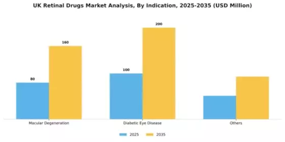 UK Retinal Drugs Market Segment Image 1