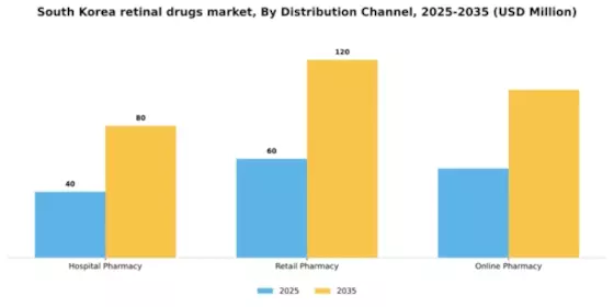 South Korea Retinal Drugs Market Segment Image 0