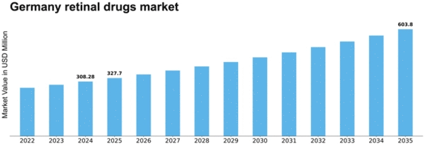 Germany Retinal Drugs Market Size