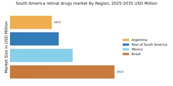 South America Retinal Drugs Market Regional Image