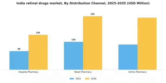 India Retinal Drugs Market Segment Image 0