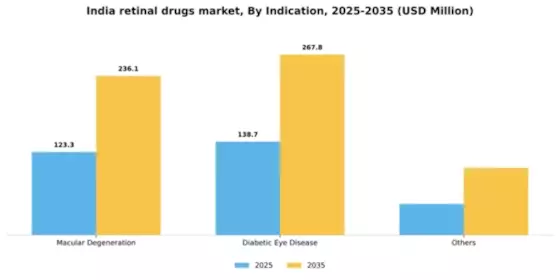 India Retinal Drugs Market Segment Image 1