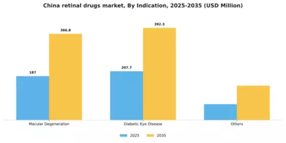 China Retinal Drugs Market Segment Image 1