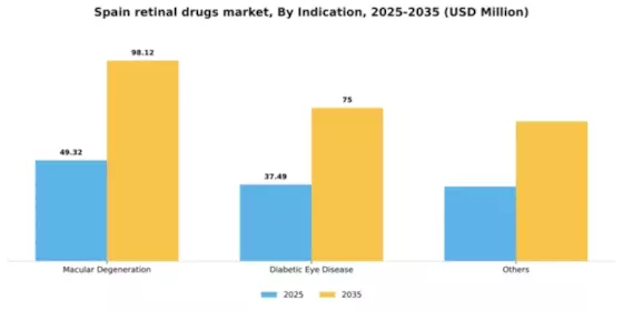 Spain Retinal Drugs Market Segment Image 1