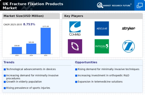 UK Fracture Fixation Products Market Research Report- Forecast To 2035 Infographic