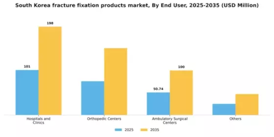 South Korea Fracture Fixation Products Market Segment Image 1