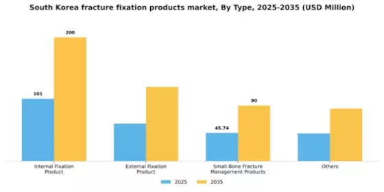 South Korea Fracture Fixation Products Market Segment Image 2
