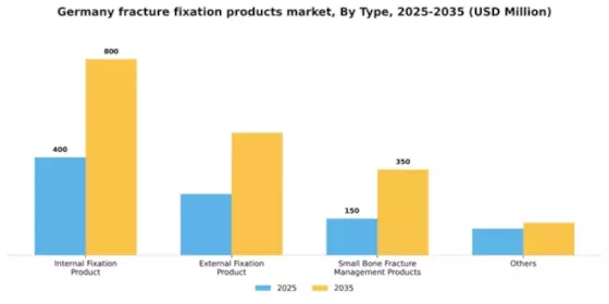 Germany Fracture Fixation Products Market Segment Image 2