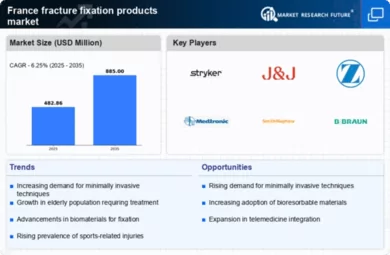 France Fracture Fixation Products Market Infographic