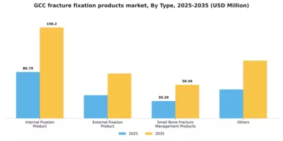 GCC Fracture Fixation Products Market Segment Image 2