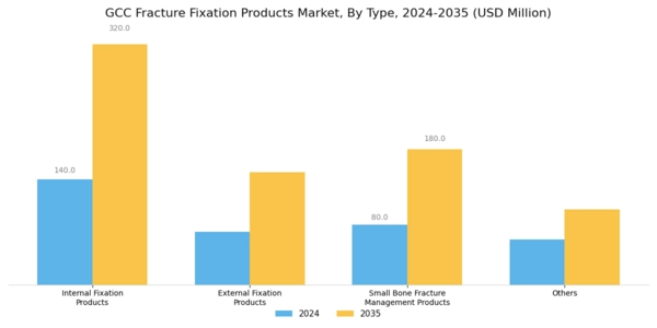 GCC Fracture Fixation Products Market Segment Image 0