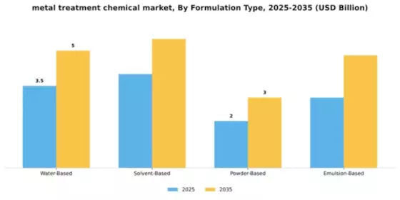India Metal Treatment Chemical Market Segment Image 3