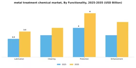 India Metal Treatment Chemical Market Segment Image 4