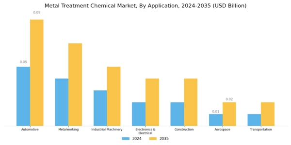 India Metal Treatment Chemical Market Segment Image 1