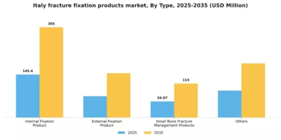 Italy Fracture Fixation Products Market Segment Image 2