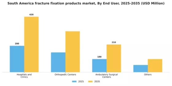 South America Fracture Fixation Products Market Segment Image 1
