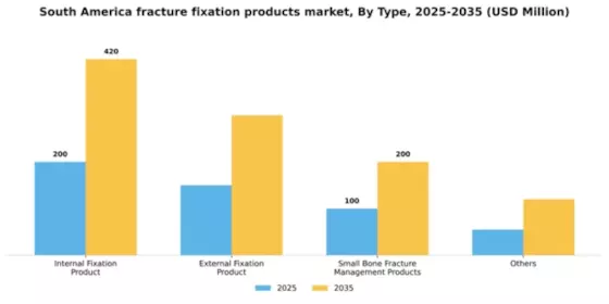 South America Fracture Fixation Products Market Segment Image 2