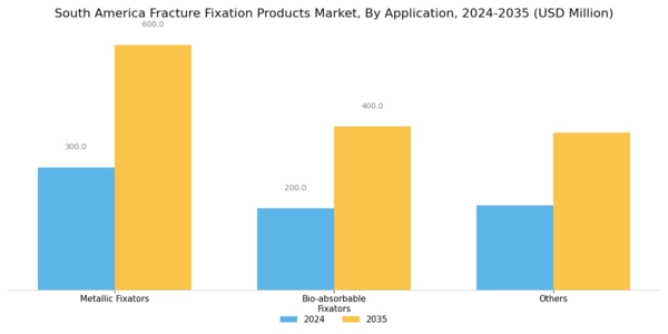 South America Fracture Fixation Products Market Segment Image 1