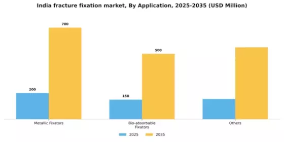 India Fracture Fixation Products Market Segment Image 0