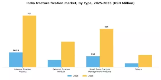 India Fracture Fixation Products Market Segment Image 2