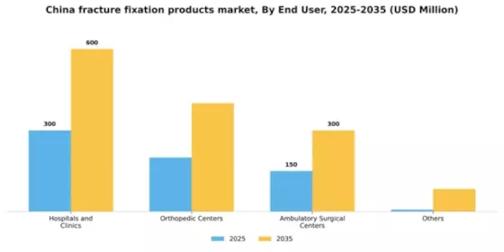 China Fracture Fixation Products Market Segment Image 1