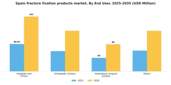 Spain Fracture Fixation Products Market Segment Image 1
