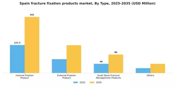 Spain Fracture Fixation Products Market Segment Image 2