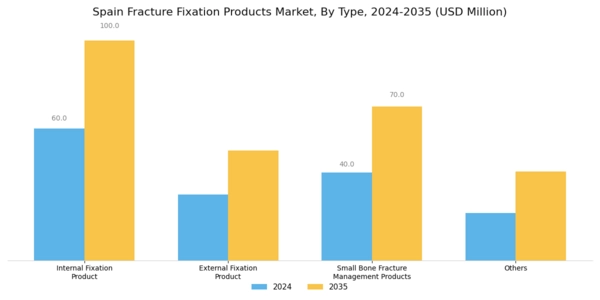 Spain Fracture Fixation Products Market Segment Image 0