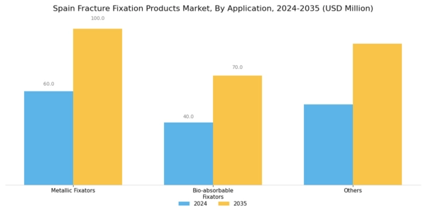 Spain Fracture Fixation Products Market Segment Image 1